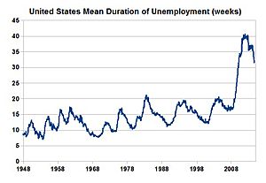 United States Mean Duration of Unemployment