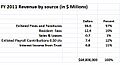 AFRH Budget Chart