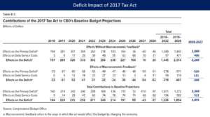 CBO - 2017 Tax Act Table