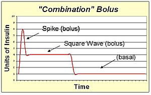 Combo bolus