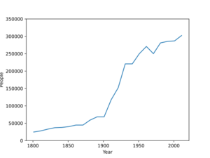 Doncaster-population