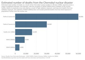 Estimated number of deaths from the Chernobyl nuclear disaster, OWID
