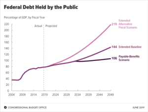 Federal debt held by public CBO 2019
