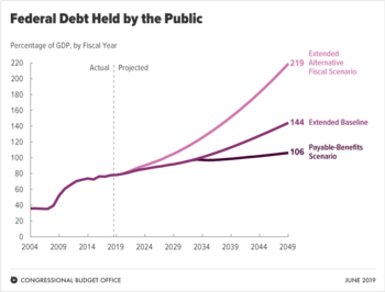 Federal debt held by public CBO 2019