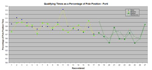 Forti Qualifying Percentage