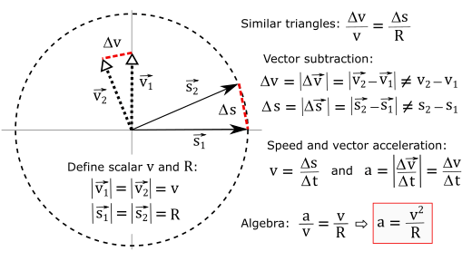 Geometric proof of uniform circular acceleration