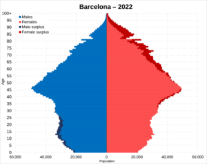 Province of Barcelona population pyramid