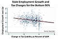 State Employment growth and Tax Changes for the Bottom 90% v2