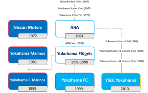 Timeline of Yokohama Football Clubs