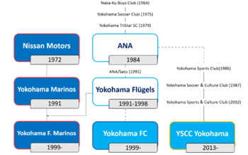 Timeline of Yokohama Football Clubs