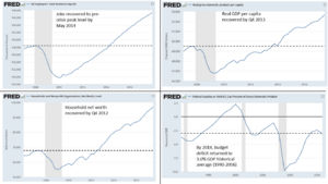 U.S. economic recovery scorecard
