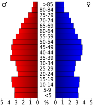 USA Carroll County, Arkansas age pyramid