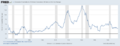 US Inflation 1952 to 1993