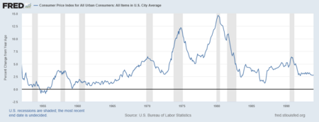 US Inflation 1952 to 1993