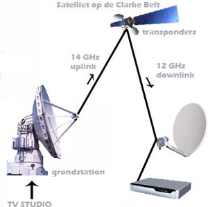 Working satellite television