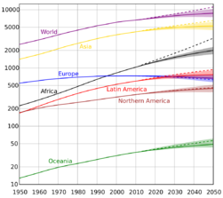 World population (UN)