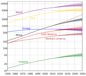 World population (UN)