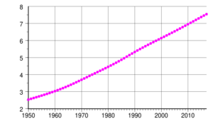 World population history