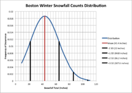 Boston Winter Snowfall Counts Distribution