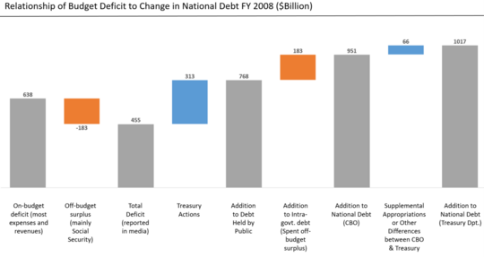 Deficit to Change in Debt Comparison - 2008