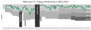 HibernianFC League Performance