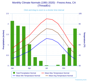 Monthly Climate Normals (1991-2020) - Fresno Area, CA(ThreadEx)