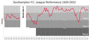 Southampton FC League Performance