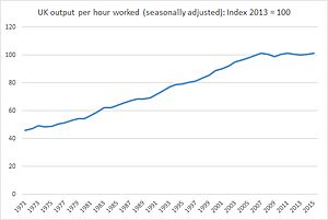 UK output per hour worked