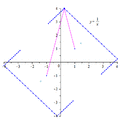 Hyperbola construction - parallelogram method