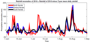 Rainfall anomalies