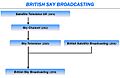 UK satellite TV evolution
