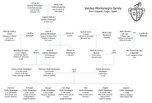 VM Family Tree v1