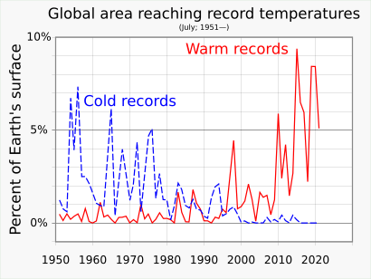 202107 Percent of global area at temperature records - Global warming - NOAA