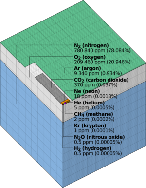 Atmospheric composition Langley