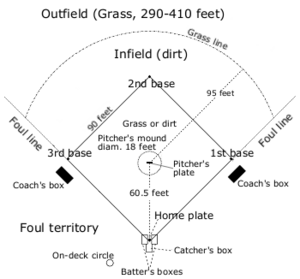 Baseball field overview