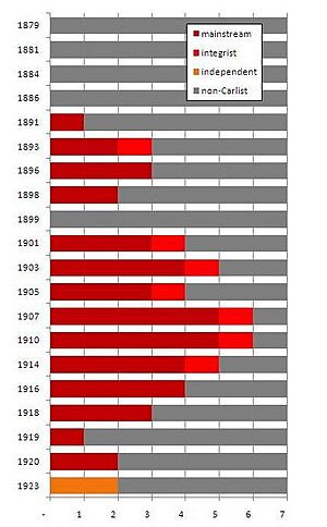 Diputados carlistas navarra