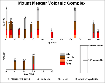 Eruptive history of the Mount Meager Volcanic Complex