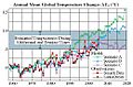 Hansen 2006 temperature comparison