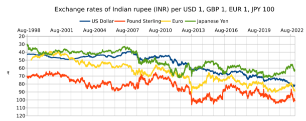 INR-USD, GBP, EUR, JPY