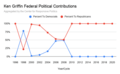 Ken Griffin Federal Political Contributions