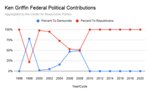 Ken Griffin Federal Political Contributions