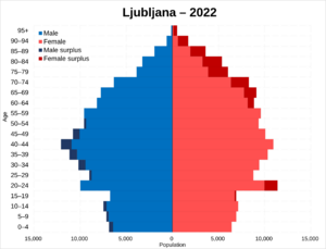 Ljubljana population pyramid in 2022