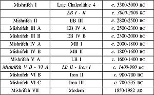 Qatna chronology