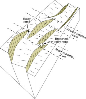 Rift segmentation