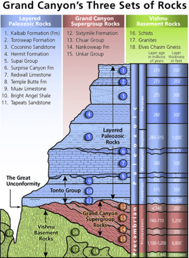 Stratigraphy of the Grand Canyon