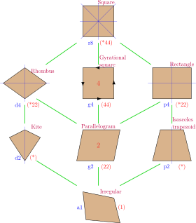 Symmetries of square