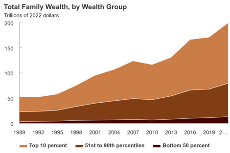 Total US family wealth timeline by wealth group