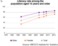 UIS Literacy Rate Algeria population plus15 1980 2015