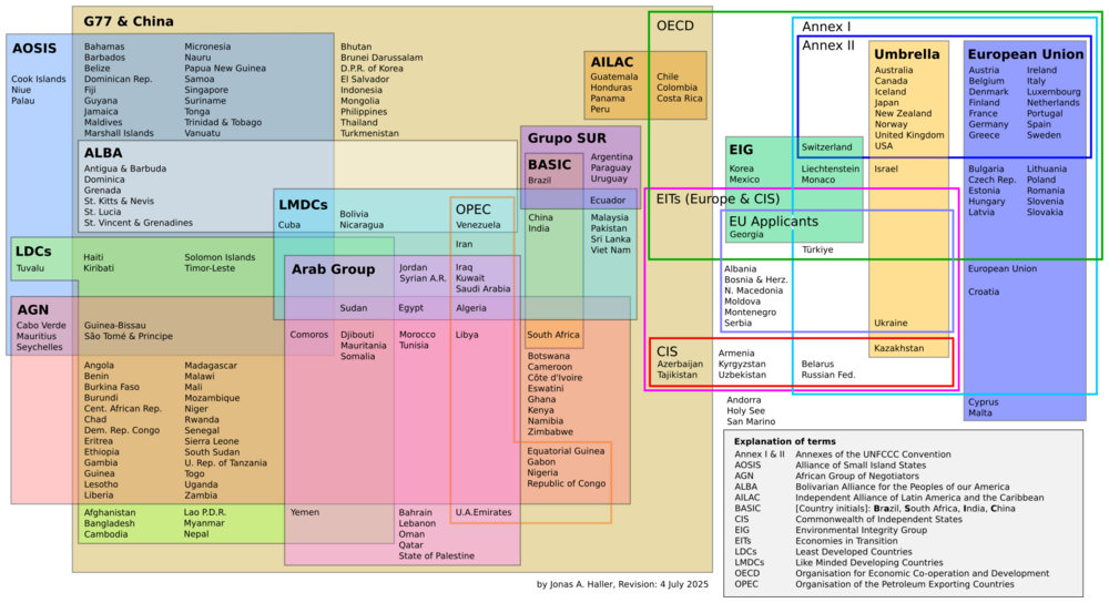 UNFCCC Party Groupings