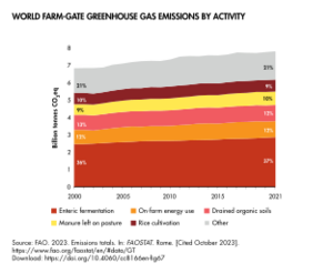 World Farm-gate Greenhouse Gas Emissions By Activity